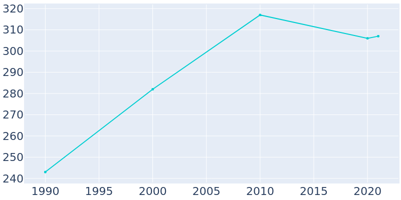 Population Graph For Ruma, 1990 - 2022