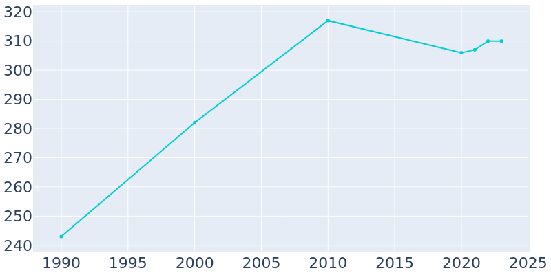 Population Graph For Ruma, 1990 - 2022