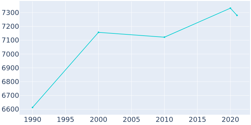 Population Graph For Rumson, 1990 - 2022