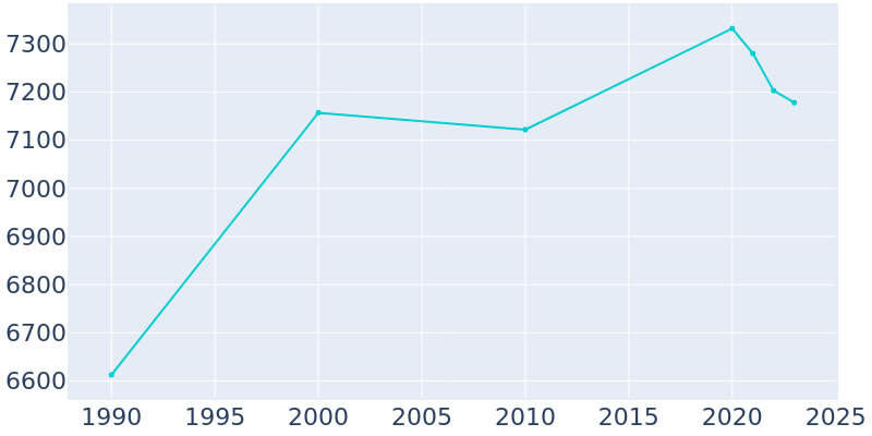 Population Graph For Rumson, 1990 - 2022