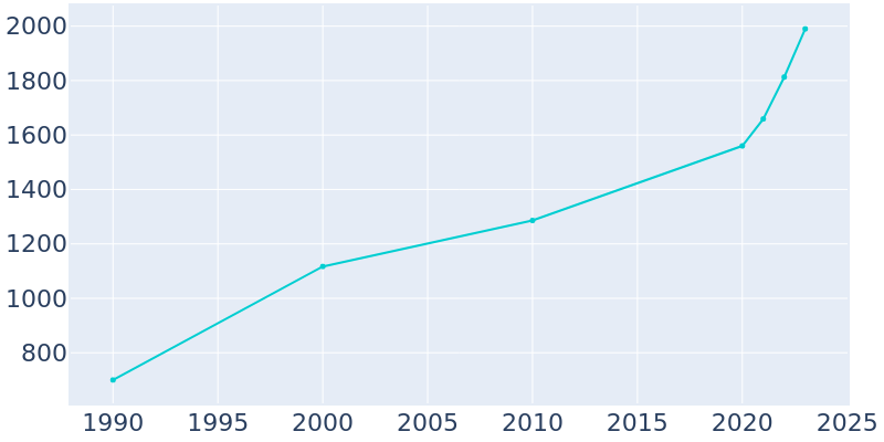 Population Graph For Runaway Bay, 1990 - 2022