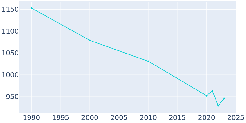 Population Graph For Runge, 1990 - 2022