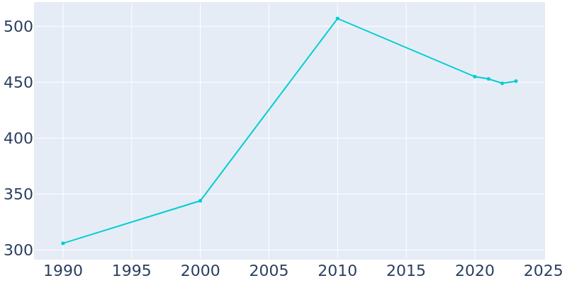 Population Graph For Runnells, 1990 - 2022