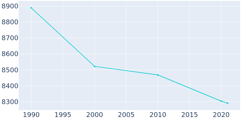 Population Graph For Runnemede, 1990 - 2022