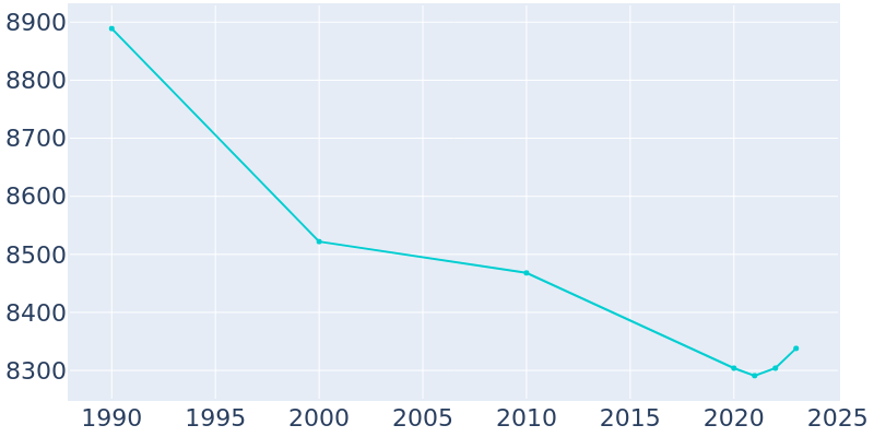 Population Graph For Runnemede, 1990 - 2022