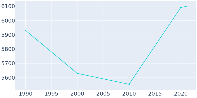 Population Graph For Rupert, 1990 - 2022