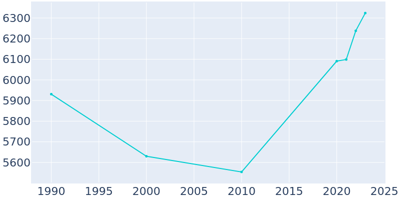 Population Graph For Rupert, 1990 - 2022