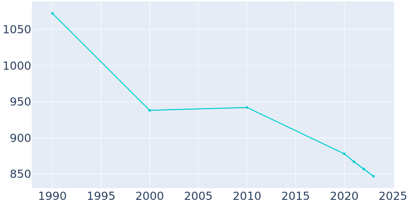 Population Graph For Rupert, 1990 - 2022