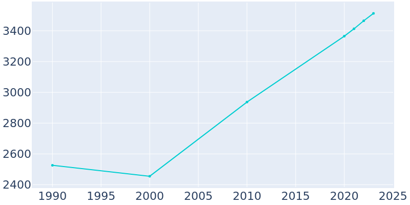 Population Graph For Rural Hall, 1990 - 2022