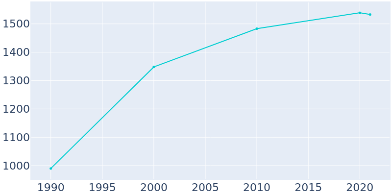 Population Graph For Rural Retreat, 1990 - 2022