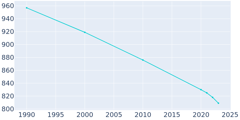 Population Graph For Rural Valley, 1990 - 2022