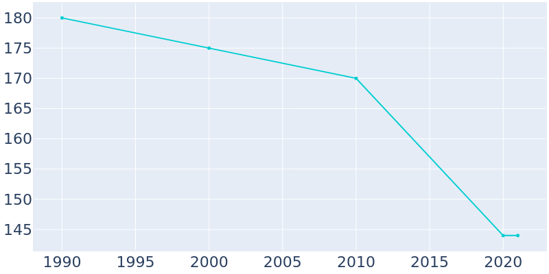 Population Graph For Rush Center, 1990 - 2022