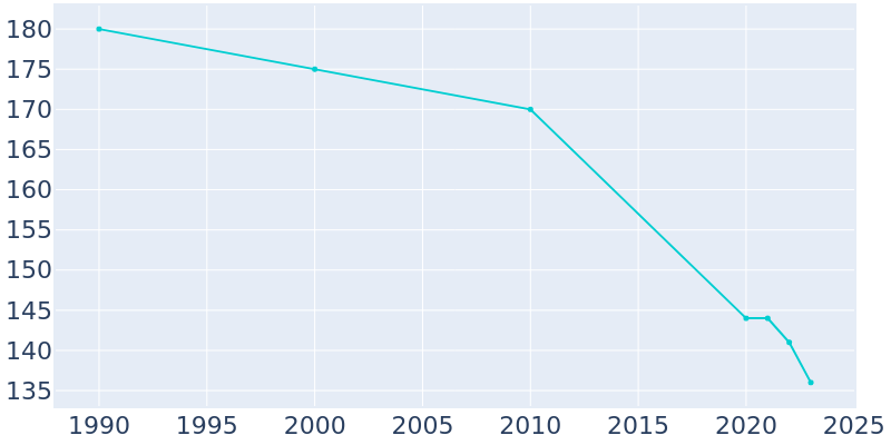 Population Graph For Rush Center, 1990 - 2022