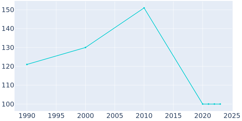 Population Graph For Rush Hill, 1990 - 2022