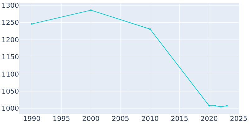 Population Graph For Rush Springs, 1990 - 2022