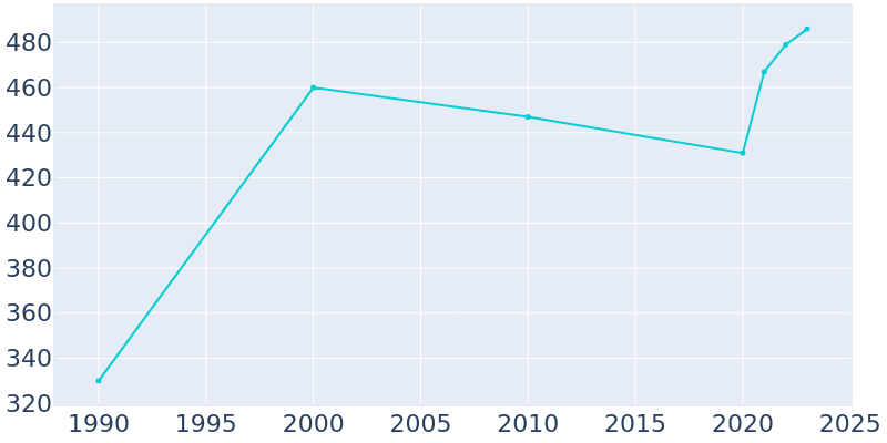 Population Graph For Rush Valley, 1990 - 2022