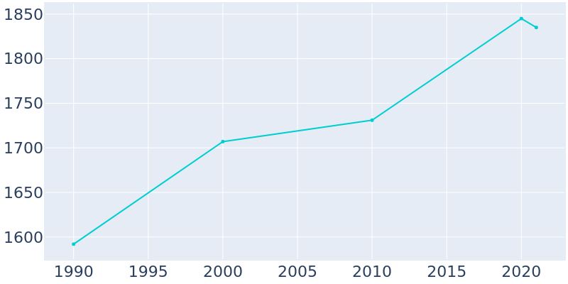 Population Graph For Rushford, 1990 - 2022