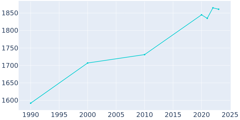 Population Graph For Rushford, 1990 - 2022