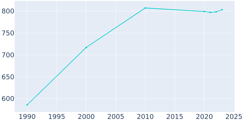 Population Graph For Rushford Village, 1990 - 2022