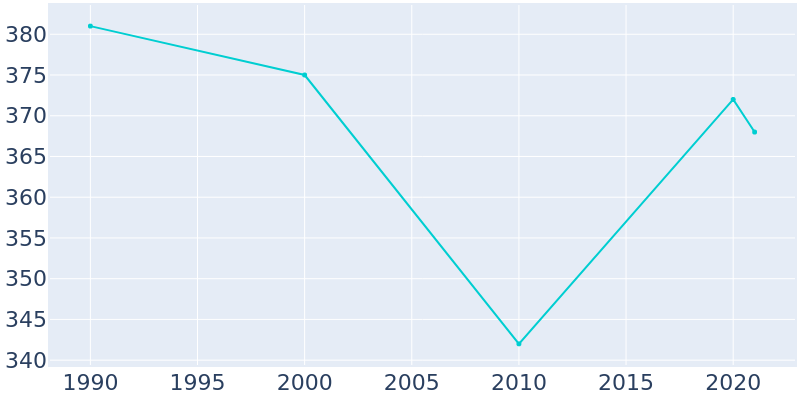 Population Graph For Rushmore, 1990 - 2022