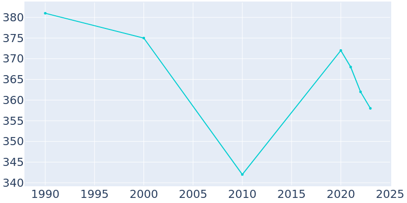 Population Graph For Rushmore, 1990 - 2022