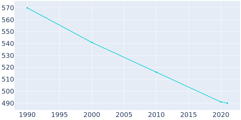 Population Graph For Rushsylvania, 1990 - 2022