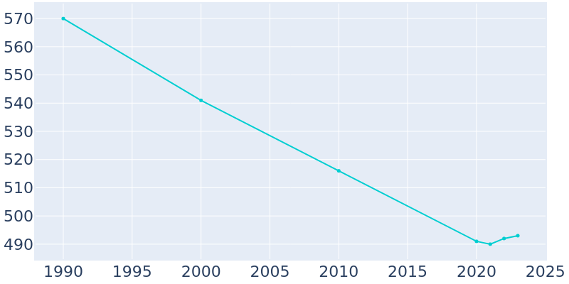 Population Graph For Rushsylvania, 1990 - 2022