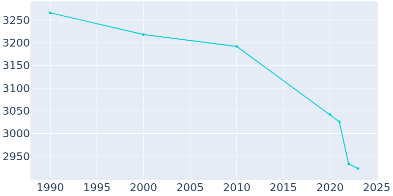 Population Graph For Rushville, 1990 - 2022