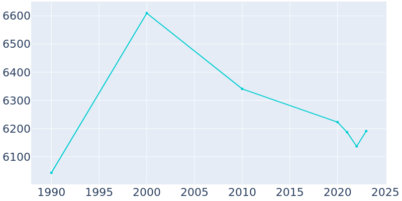 Population Graph For Rushville, 1990 - 2022