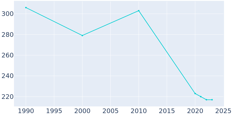 Population Graph For Rushville, 1990 - 2022