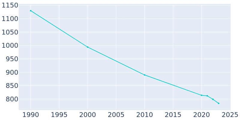 Population Graph For Rushville, 1990 - 2022