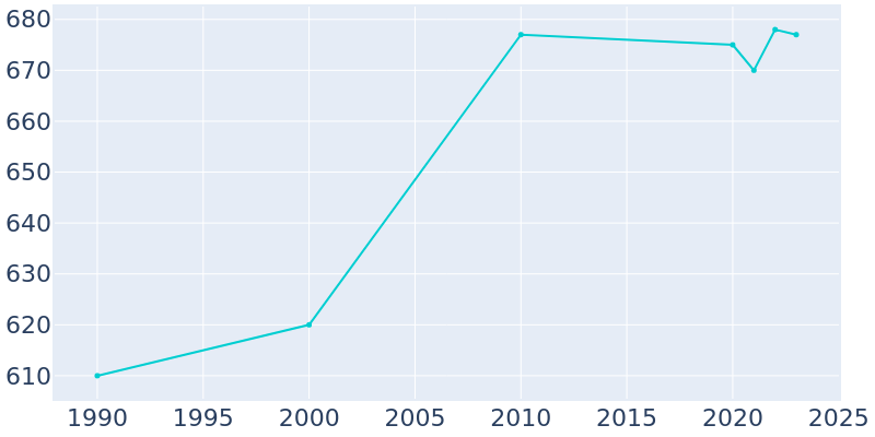 Population Graph For Rushville, 1990 - 2022