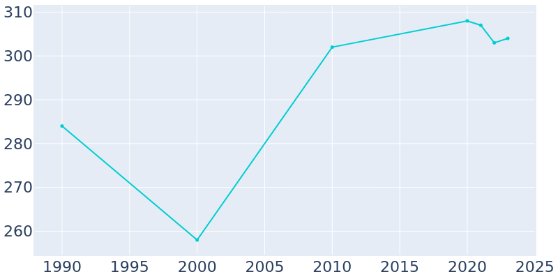 Population Graph For Rushville, 1990 - 2022