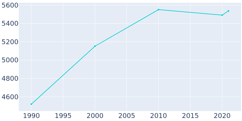 Population Graph For Rusk, 1990 - 2022