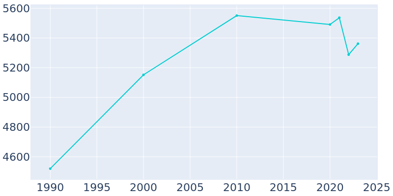 Population Graph For Rusk, 1990 - 2022