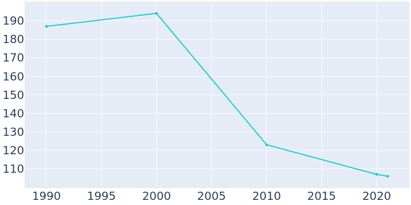 Population Graph For Ruskin, 1990 - 2022