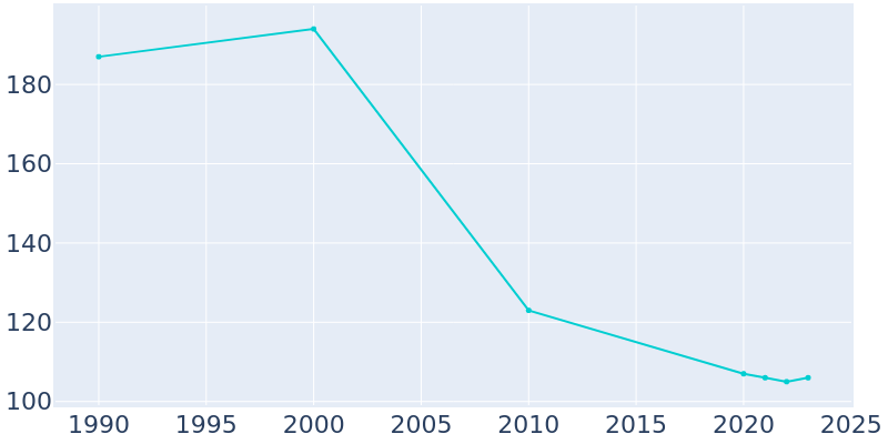 Population Graph For Ruskin, 1990 - 2022