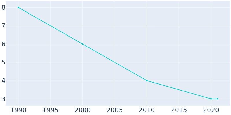 Population Graph For Ruso, 1990 - 2022