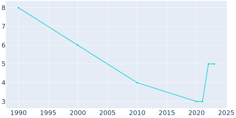 Population Graph For Ruso, 1990 - 2022