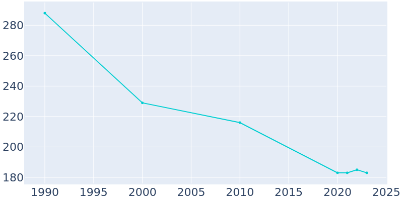 Population Graph For Russell, 1990 - 2022