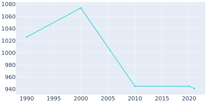 Population Graph For Russell Gardens, 1990 - 2022