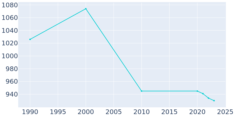 Population Graph For Russell Gardens, 1990 - 2022