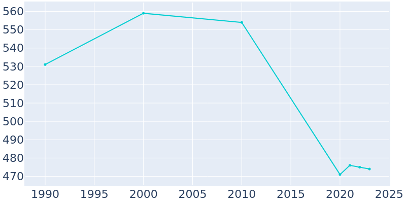 Population Graph For Russell, 1990 - 2022