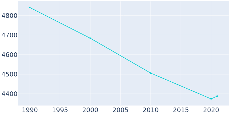 Population Graph For Russell, 1990 - 2022