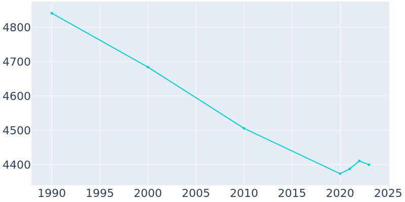 Population Graph For Russell, 1990 - 2022