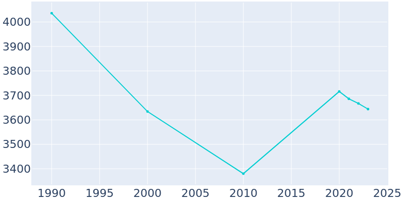 Population Graph For Russell, 1990 - 2022