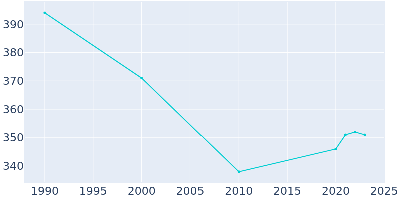 Population Graph For Russell, 1990 - 2022