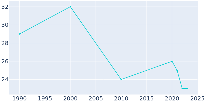 Population Graph For Russell Springs, 1990 - 2022