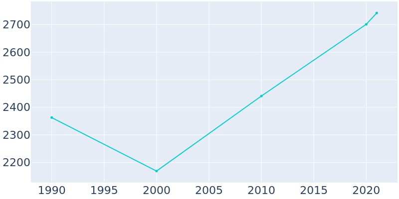 Population Graph For Russell Springs, 1990 - 2022