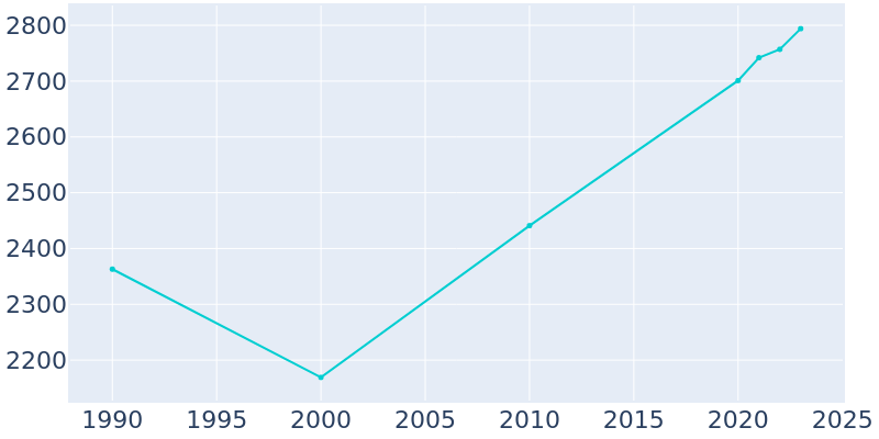 Population Graph For Russell Springs, 1990 - 2022